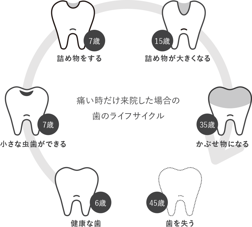 すべての診療で予防を重視します